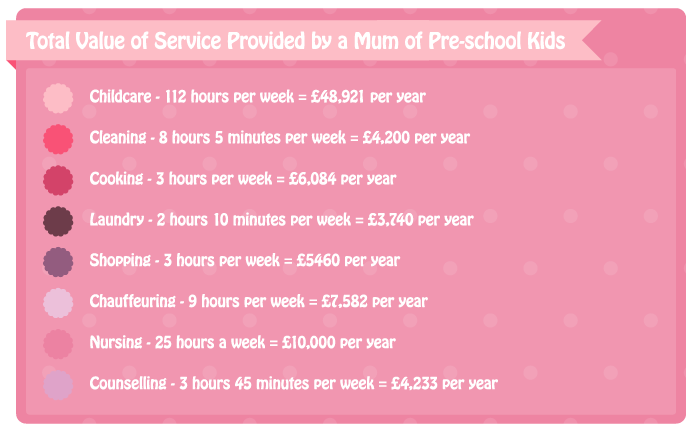 Total value of service provided by a mum of pre-school kids