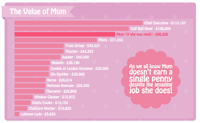 The value of mum is well on the way to a 6 figure income